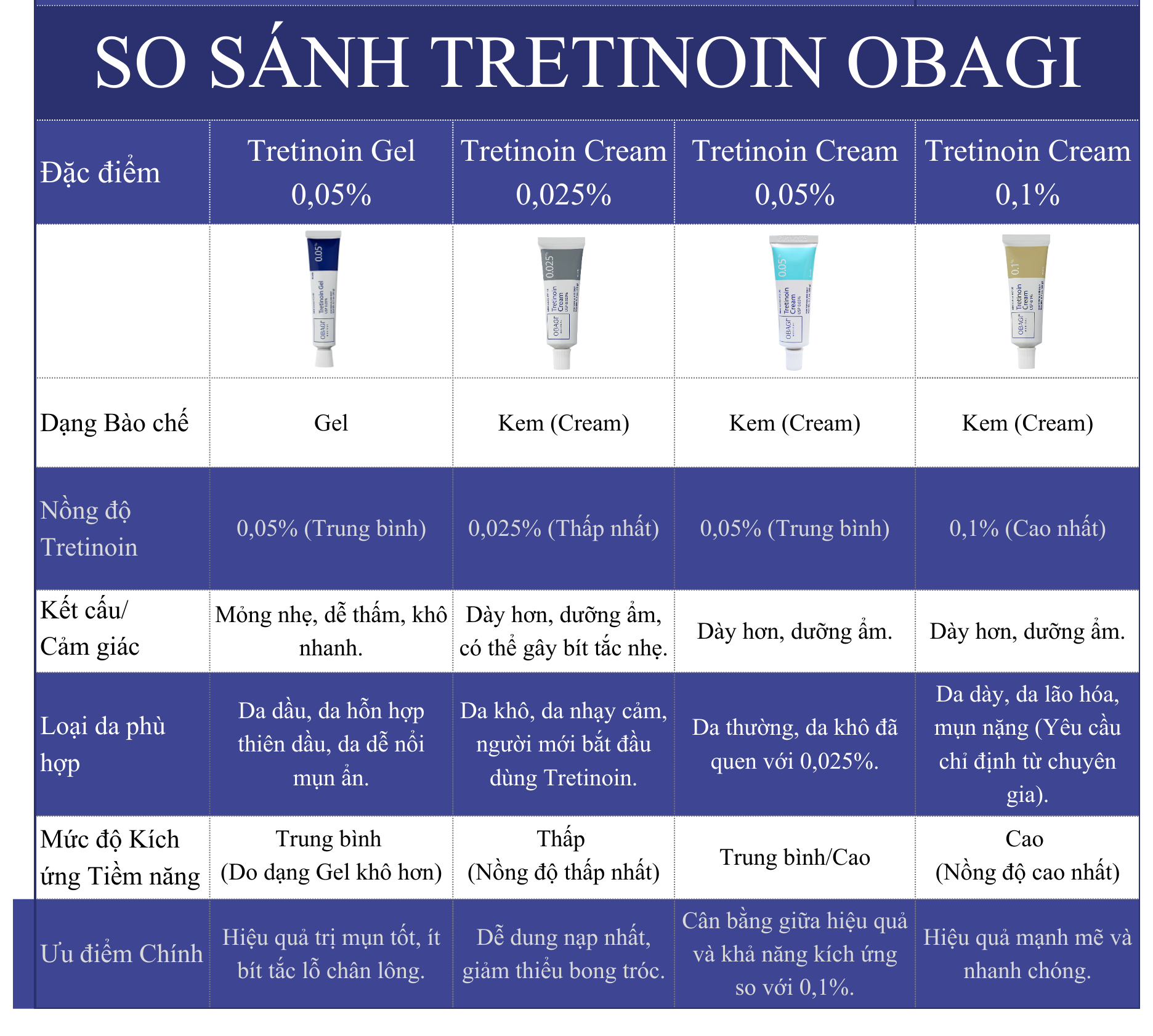 Các nồng độ của tretinoin obAGI