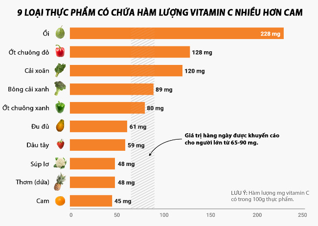 các loại thực phẩm có hàm lượng vitamin c cao
